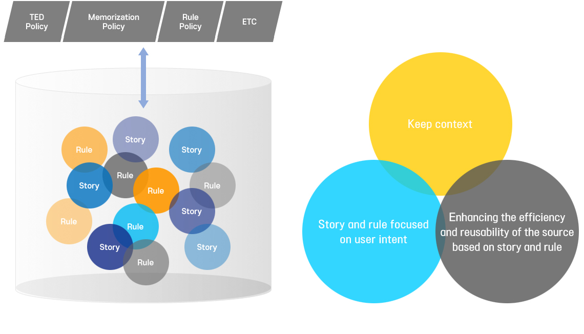 Context processing based on story and rule