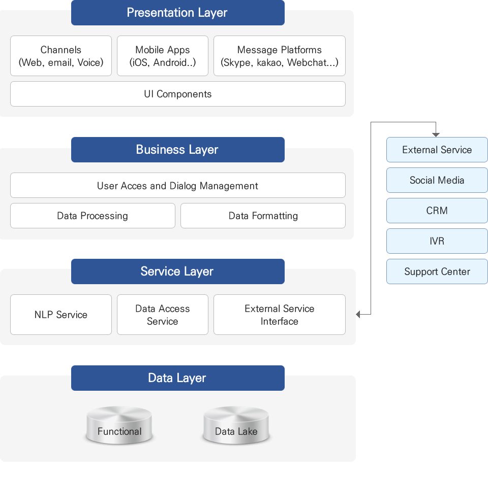 Typical Chatbot Architecture