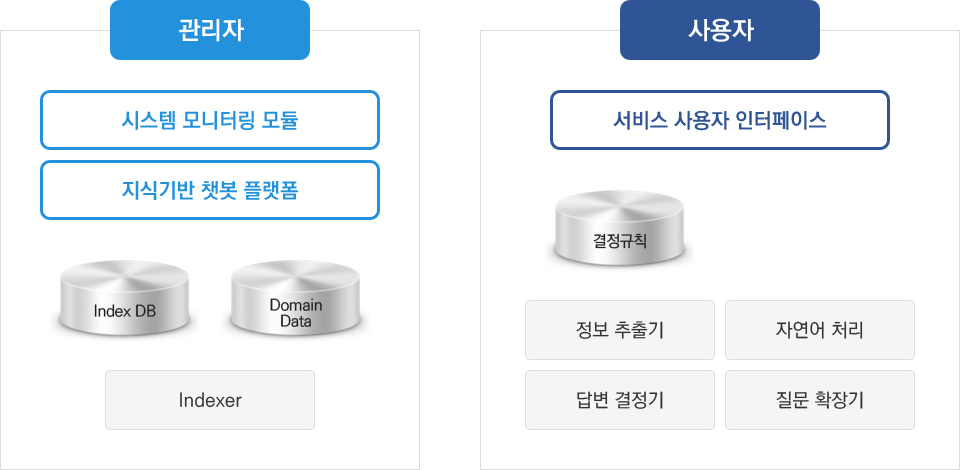 지식 기반 챗봇 솔루션